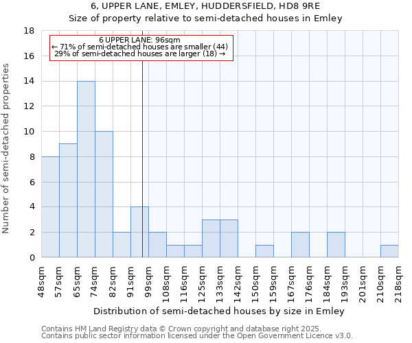 6, UPPER LANE, EMLEY, HUDDERSFIELD, HD8 9RE: Size of property relative to semi-detached houses houses in Emley