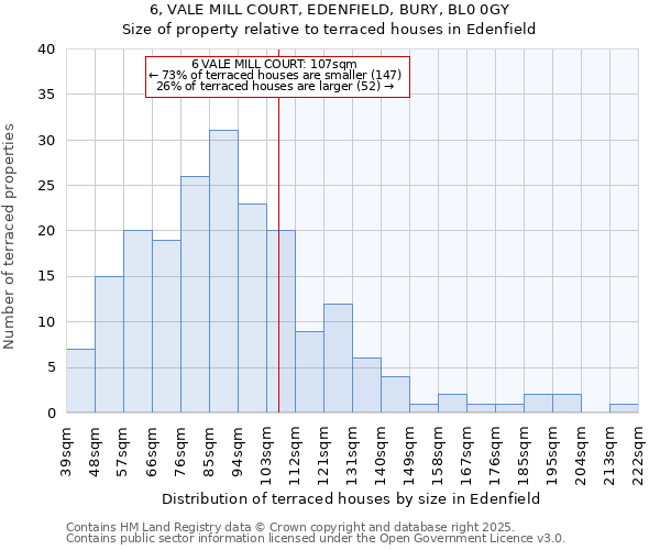 6, VALE MILL COURT, EDENFIELD, BURY, BL0 0GY: Size of property relative to terraced houses houses in Edenfield