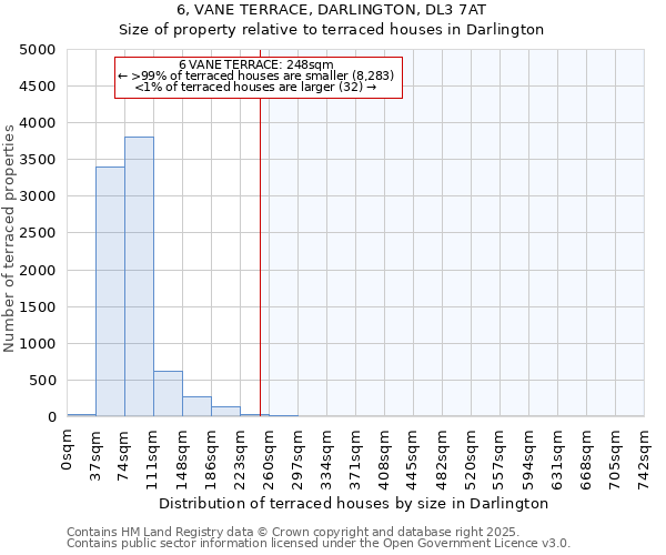 6, VANE TERRACE, DARLINGTON, DL3 7AT: Size of property relative to terraced houses houses in Darlington