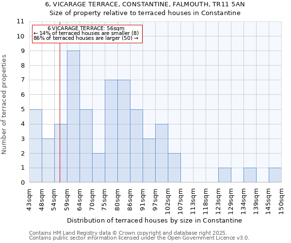 6, VICARAGE TERRACE, CONSTANTINE, FALMOUTH, TR11 5AN: Size of property relative to terraced houses houses in Constantine