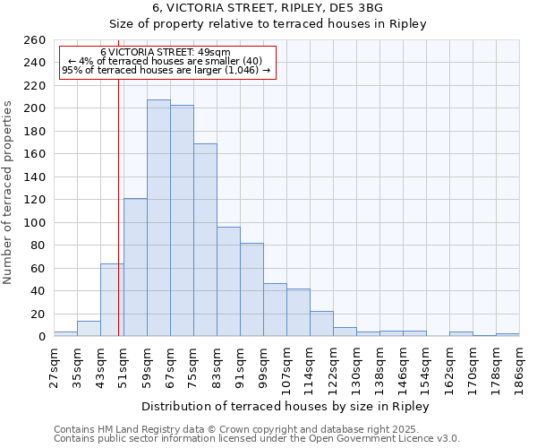 6, VICTORIA STREET, RIPLEY, DE5 3BG: Size of property relative to terraced houses houses in Ripley