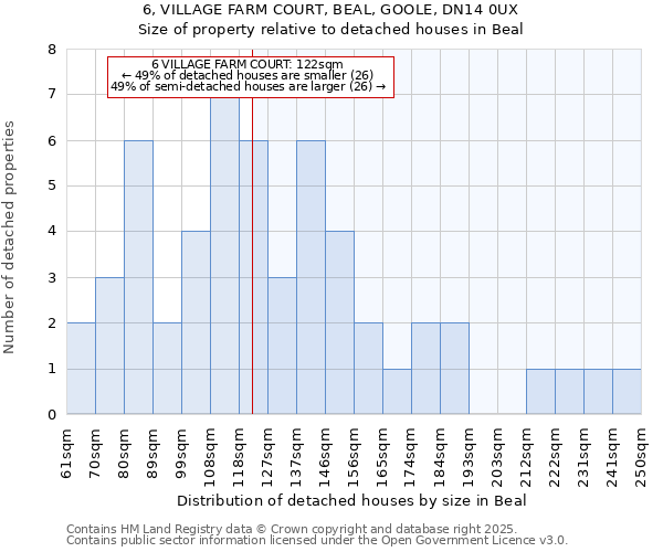 6, VILLAGE FARM COURT, BEAL, GOOLE, DN14 0UX: Size of property relative to detached houses houses in Beal