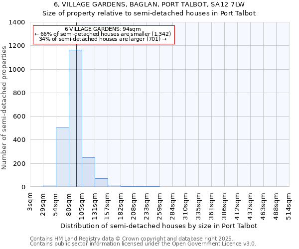 6, VILLAGE GARDENS, BAGLAN, PORT TALBOT, SA12 7LW: Size of property relative to semi-detached houses houses in Port Talbot