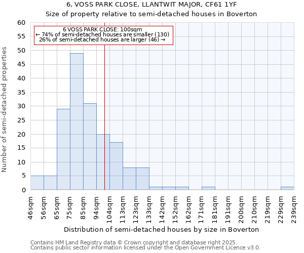 6, VOSS PARK CLOSE, LLANTWIT MAJOR, CF61 1YF: Size of property relative to semi-detached houses houses in Boverton