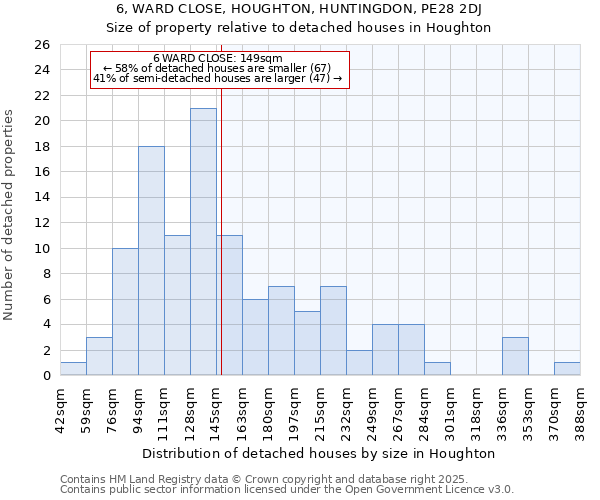 6, WARD CLOSE, HOUGHTON, HUNTINGDON, PE28 2DJ: Size of property relative to detached houses houses in Houghton