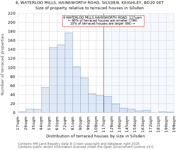 6, WATERLOO MILLS, HAINSWORTH ROAD, SILSDEN, KEIGHLEY, BD20 0ET: Size of property relative to terraced houses houses in Silsden