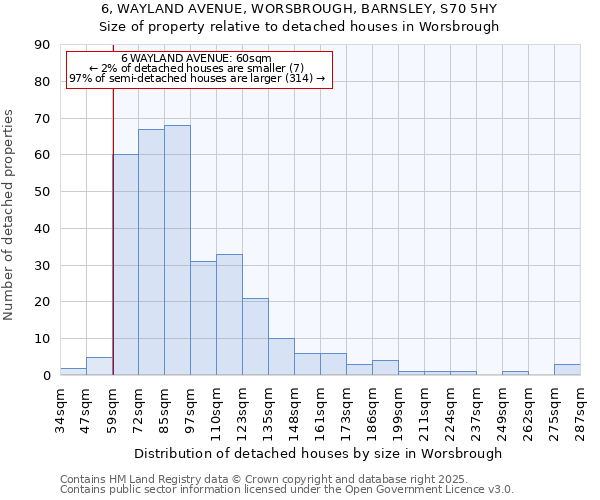 6, WAYLAND AVENUE, WORSBROUGH, BARNSLEY, S70 5HY: Size of property relative to detached houses houses in Worsbrough