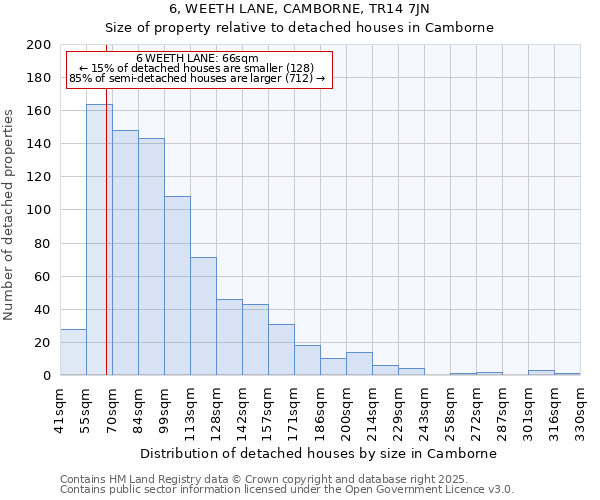 6, WEETH LANE, CAMBORNE, TR14 7JN: Size of property relative to detached houses houses in Camborne