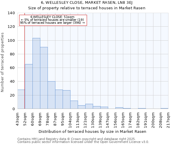 6, WELLESLEY CLOSE, MARKET RASEN, LN8 3EJ: Size of property relative to terraced houses houses in Market Rasen