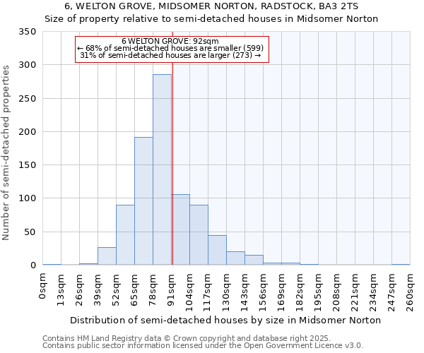 6, WELTON GROVE, MIDSOMER NORTON, RADSTOCK, BA3 2TS: Size of property relative to semi-detached houses houses in Midsomer Norton