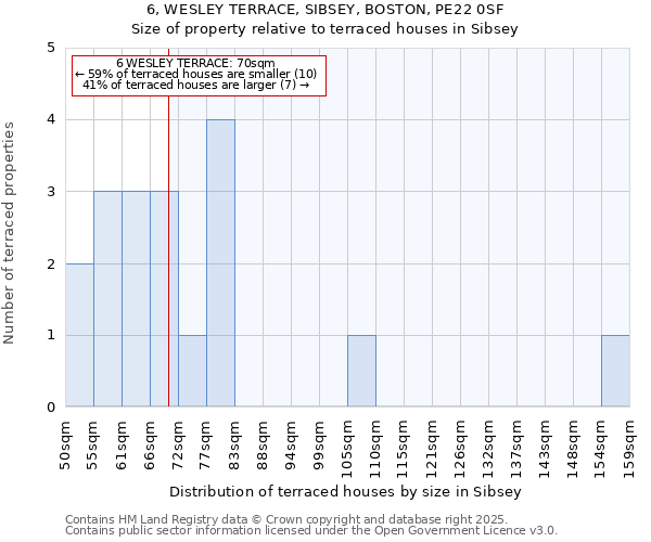 6, WESLEY TERRACE, SIBSEY, BOSTON, PE22 0SF: Size of property relative to terraced houses houses in Sibsey