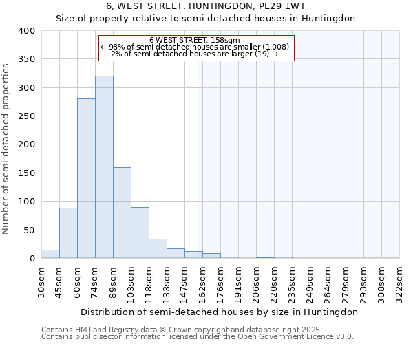 6, WEST STREET, HUNTINGDON, PE29 1WT: Size of property relative to semi-detached houses houses in Huntingdon