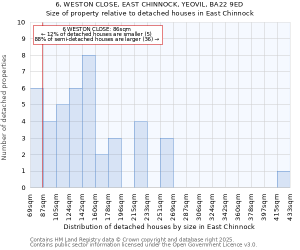 6, WESTON CLOSE, EAST CHINNOCK, YEOVIL, BA22 9ED: Size of property relative to detached houses houses in East Chinnock