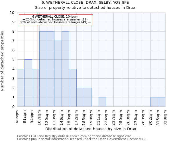 6, WETHERALL CLOSE, DRAX, SELBY, YO8 8PE: Size of property relative to detached houses houses in Drax