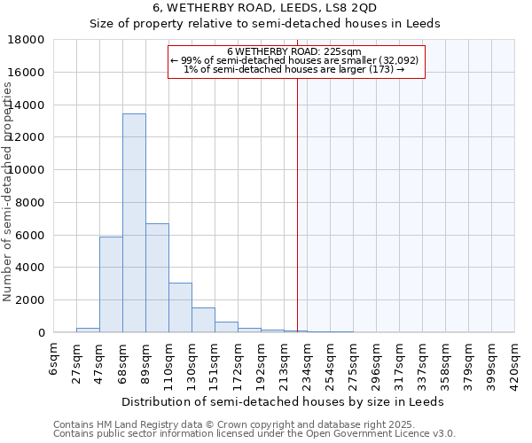 6, WETHERBY ROAD, LEEDS, LS8 2QD: Size of property relative to semi-detached houses houses in Leeds