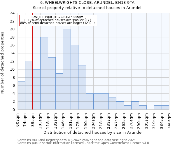 6, WHEELWRIGHTS CLOSE, ARUNDEL, BN18 9TA: Size of property relative to detached houses houses in Arundel