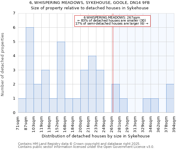 6, WHISPERING MEADOWS, SYKEHOUSE, GOOLE, DN14 9FB: Size of property relative to detached houses houses in Sykehouse