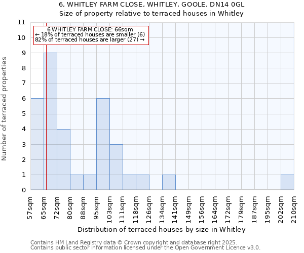 6, WHITLEY FARM CLOSE, WHITLEY, GOOLE, DN14 0GL: Size of property relative to terraced houses houses in Whitley