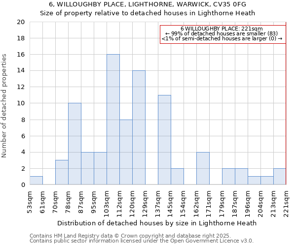 6, WILLOUGHBY PLACE, LIGHTHORNE, WARWICK, CV35 0FG: Size of property relative to detached houses houses in Lighthorne Heath