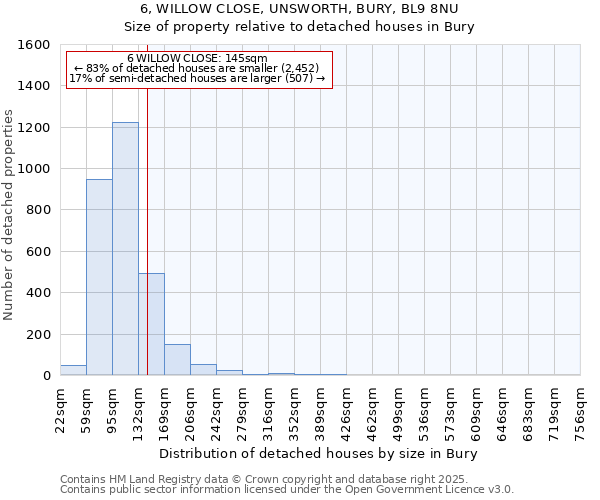 6, WILLOW CLOSE, UNSWORTH, BURY, BL9 8NU: Size of property relative to detached houses houses in Bury