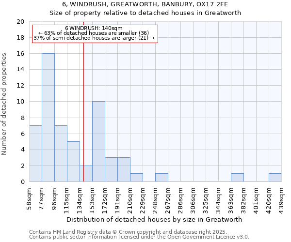 6, WINDRUSH, GREATWORTH, BANBURY, OX17 2FE: Size of property relative to detached houses houses in Greatworth