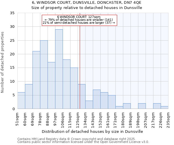 6, WINDSOR COURT, DUNSVILLE, DONCASTER, DN7 4QE: Size of property relative to detached houses houses in Dunsville
