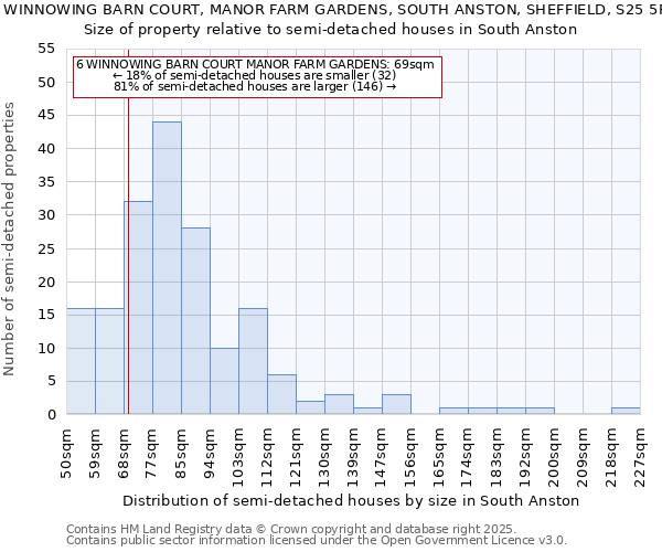 6, WINNOWING BARN COURT, MANOR FARM GARDENS, SOUTH ANSTON, SHEFFIELD, S25 5FS: Size of property relative to semi-detached houses houses in South Anston