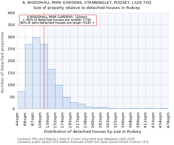 6, WOODHALL PARK GARDENS, STANNINGLEY, PUDSEY, LS28 7XQ: Size of property relative to detached houses houses in Pudsey