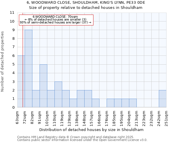 6, WOODWARD CLOSE, SHOULDHAM, KING'S LYNN, PE33 0DE: Size of property relative to detached houses houses in Shouldham
