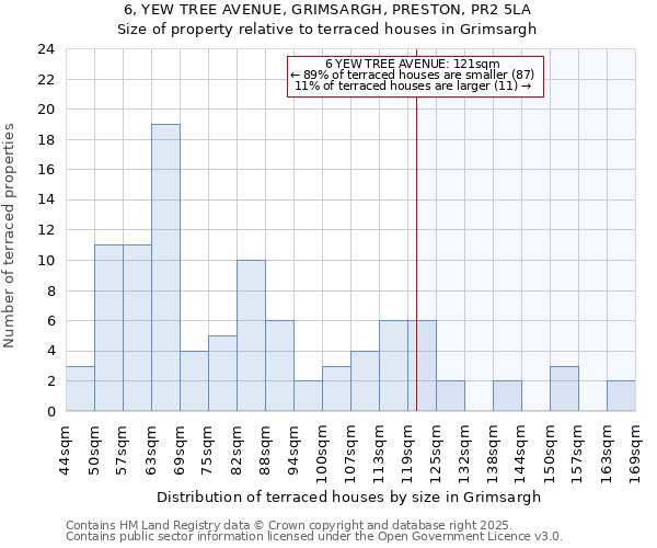 6, YEW TREE AVENUE, GRIMSARGH, PRESTON, PR2 5LA: Size of property relative to terraced houses houses in Grimsargh