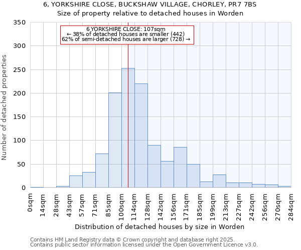 6, YORKSHIRE CLOSE, BUCKSHAW VILLAGE, CHORLEY, PR7 7BS: Size of property relative to detached houses houses in Worden