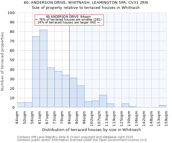 60, ANDERSON DRIVE, WHITNASH, LEAMINGTON SPA, CV31 2RN: Size of property relative to terraced houses houses in Whitnash