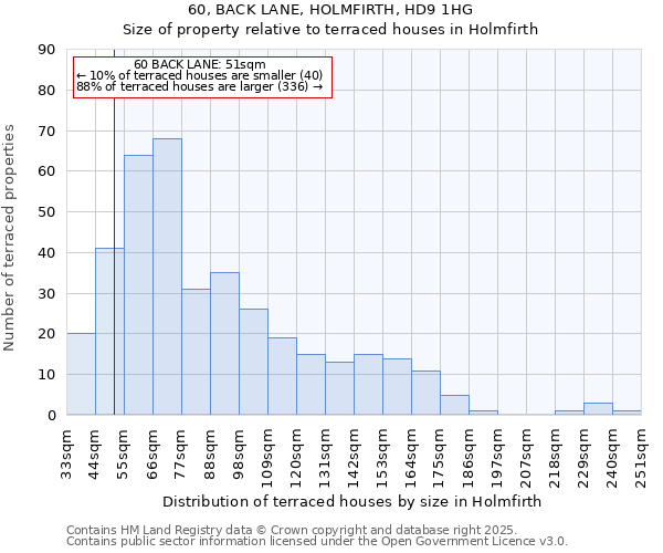 60, BACK LANE, HOLMFIRTH, HD9 1HG: Size of property relative to terraced houses houses in Holmfirth