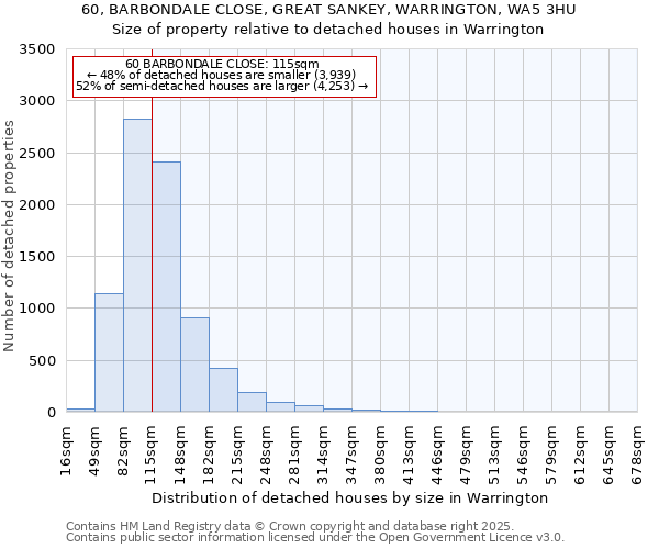60, BARBONDALE CLOSE, GREAT SANKEY, WARRINGTON, WA5 3HU: Size of property relative to detached houses houses in Warrington