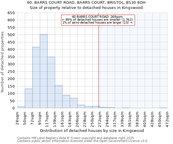 60, BARRS COURT ROAD, BARRS COURT, BRISTOL, BS30 8DH: Size of property relative to detached houses houses in Kingswood