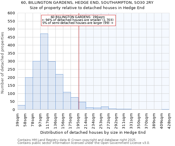 60, BILLINGTON GARDENS, HEDGE END, SOUTHAMPTON, SO30 2RY: Size of property relative to detached houses houses in Hedge End