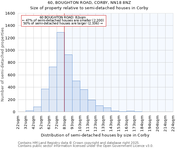 60, BOUGHTON ROAD, CORBY, NN18 8NZ: Size of property relative to semi-detached houses houses in Corby