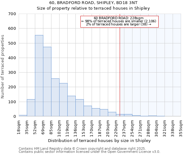 60, BRADFORD ROAD, SHIPLEY, BD18 3NT: Size of property relative to terraced houses houses in Shipley