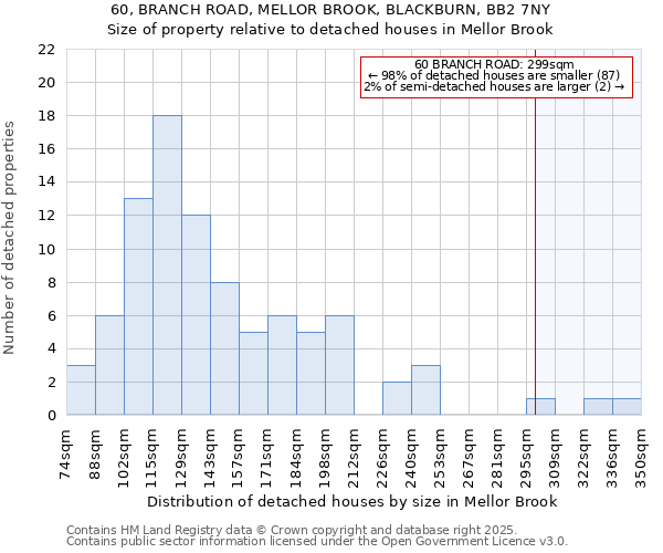 60, BRANCH ROAD, MELLOR BROOK, BLACKBURN, BB2 7NY: Size of property relative to detached houses houses in Mellor Brook