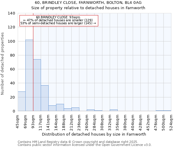 60, BRINDLEY CLOSE, FARNWORTH, BOLTON, BL4 0AG: Size of property relative to detached houses houses in Farnworth
