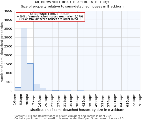 60, BROWNHILL ROAD, BLACKBURN, BB1 9QY: Size of property relative to semi-detached houses houses in Blackburn
