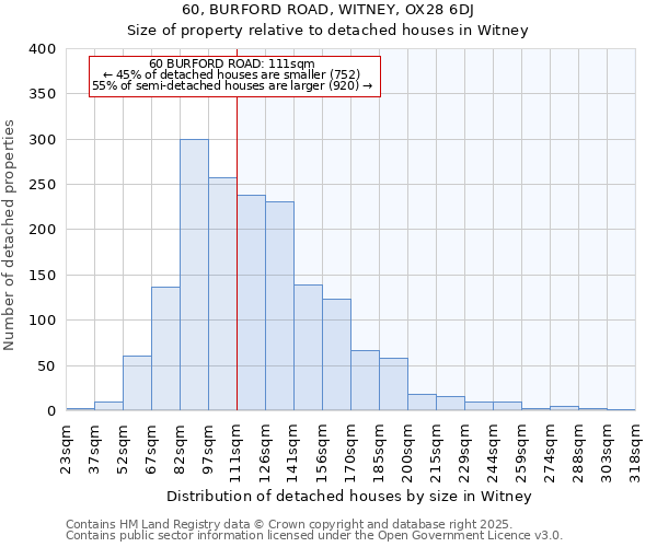 60, BURFORD ROAD, WITNEY, OX28 6DJ: Size of property relative to detached houses houses in Witney
