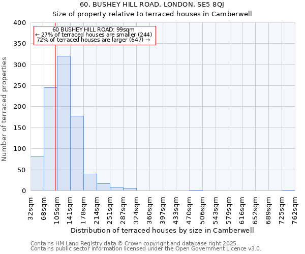 60, BUSHEY HILL ROAD, LONDON, SE5 8QJ: Size of property relative to terraced houses houses in Camberwell