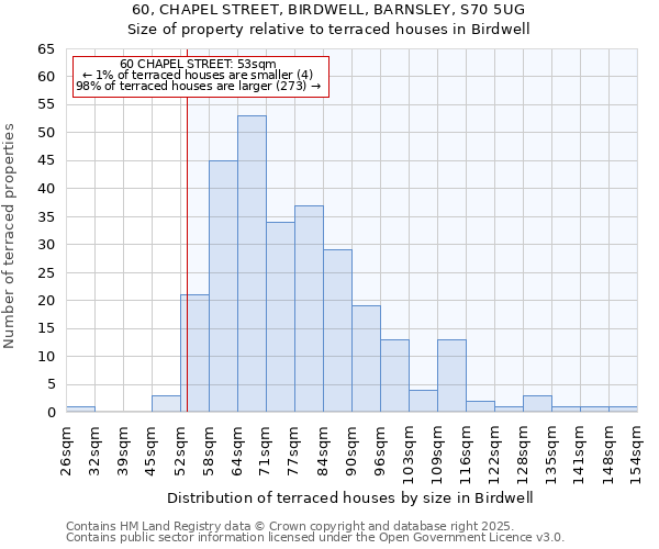 60, CHAPEL STREET, BIRDWELL, BARNSLEY, S70 5UG: Size of property relative to terraced houses houses in Birdwell
