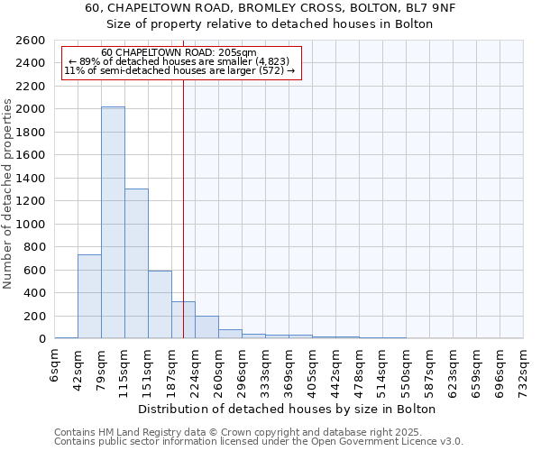 60, CHAPELTOWN ROAD, BROMLEY CROSS, BOLTON, BL7 9NF: Size of property relative to detached houses houses in Bolton