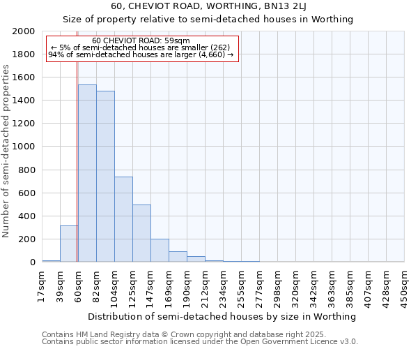 60, CHEVIOT ROAD, WORTHING, BN13 2LJ: Size of property relative to semi-detached houses houses in Worthing