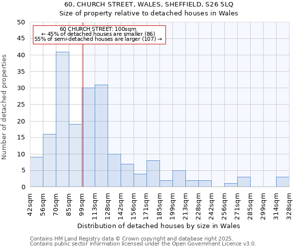 60, CHURCH STREET, WALES, SHEFFIELD, S26 5LQ: Size of property relative to detached houses houses in Wales