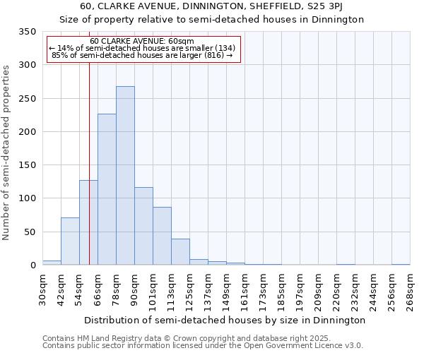 60, CLARKE AVENUE, DINNINGTON, SHEFFIELD, S25 3PJ: Size of property relative to semi-detached houses houses in Dinnington