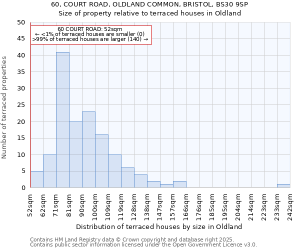 60, COURT ROAD, OLDLAND COMMON, BRISTOL, BS30 9SP: Size of property relative to terraced houses houses in Oldland