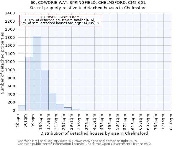 60, COWDRIE WAY, SPRINGFIELD, CHELMSFORD, CM2 6GL: Size of property relative to detached houses houses in Chelmsford